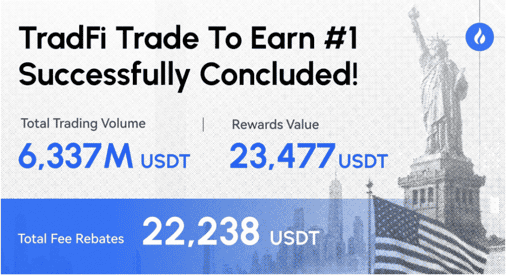 HTX's First TradFi "Trade to Earn" Campaign Unleashes New Trading Momentum: Rewards Exceed $23,000, Fee Savings Reach 1.8 Billion $HTX